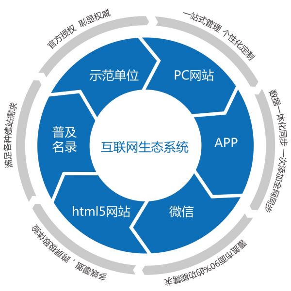 企業互聯網生態系統的核心要素 從互聯網接入到全方位服務